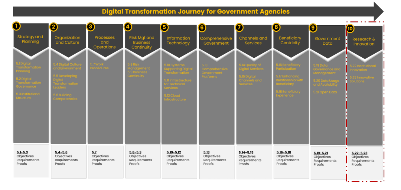 DGA Qiyas Tool Perspectives